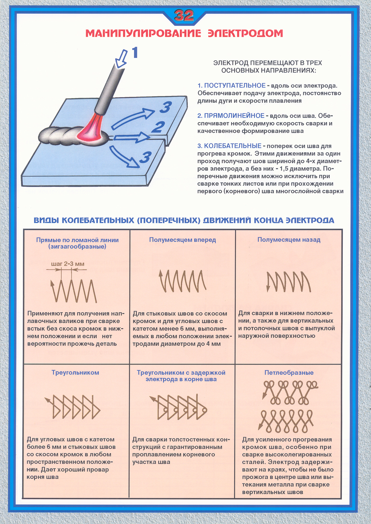 Техники швов. Иллюстрированное пособие сварщика манипулирование электродом. Манипулирование электродом при ручной дуговой сварке. Правильное положение электрода при ручной электродуговой сварке. Дуговая сварка для начинающих теория.